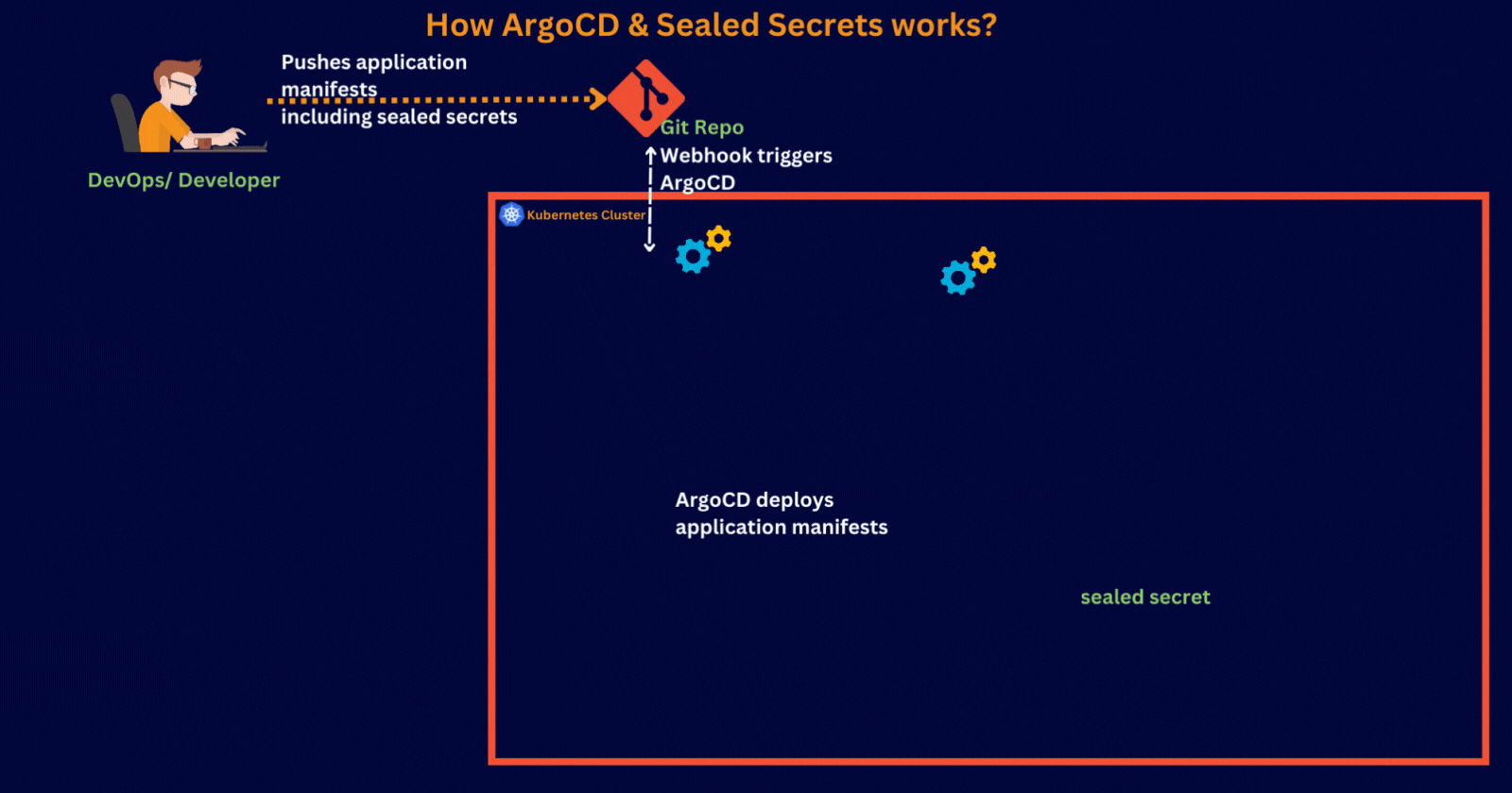 How ArgoCD and Sealed Secret works